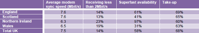 ofcom uk broadband speed by country 2011